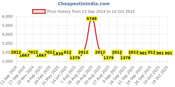 myntra.com Jompers Mandarin Collar Brocade Weave Silk Cotton Kurta with Pyjama & Nehru Jacket jompers Price History Graph from 13 Sep 2024 to 13 Oct 2025