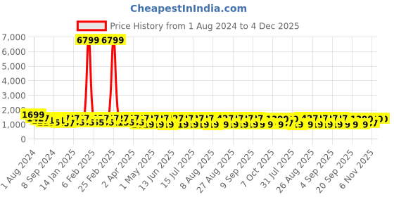 myntra.com Jompers Mandarin Collar Chikankari Embroidered Kurta jompers Price History Graph from 1 Aug 2024 to 4 Dec 2025