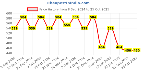 myntra.com Jompers Mandarin Collar Dupion Silk Kurta jompers Price History Graph from 8 Sep 2024 to 24 Oct 2025