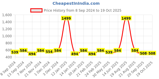 myntra.com Jompers Mandarin Collar Dupion Silk Straight Kurta jompers Price History Graph from 8 Sep 2024 to 17 Oct 2025