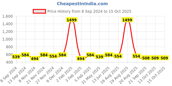 myntra.com Jompers Mandarin Collar Dupion Silk Straight Kurta jompers Price History Graph from 8 Sep 2024 to 15 Oct 2025