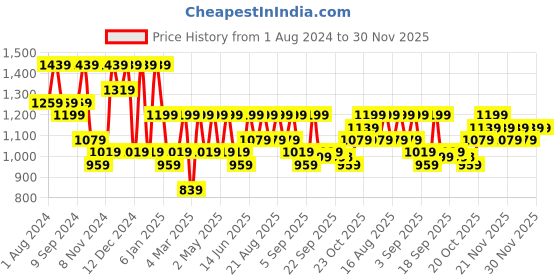 myntra.com Jompers Mandarin Collar Embroidered Chikankari Straight Kurta With Pyjamas jompers Price History Graph from 1 Aug 2024 to 30 Nov 2025