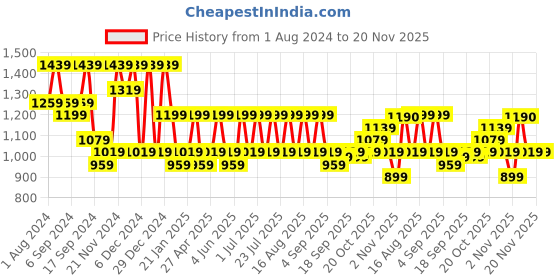 myntra.com Jompers Mandarin Collar Embroidered Chikankari Straight Kurta With Pyjamas jompers Price History Graph from 1 Aug 2024 to 20 Nov 2025