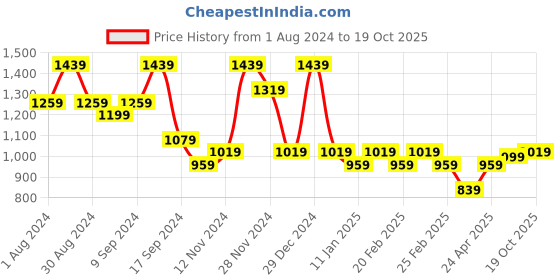 myntra.com Jompers Mandarin Collar Embroidered Chikankari Straight Kurta With Pyjamas jompers Price History Graph from 1 Aug 2024 to 19 Oct 2025
