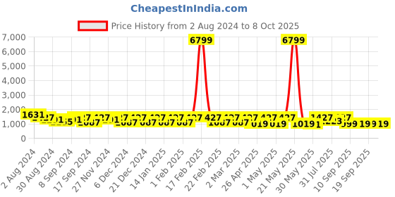 myntra.com Jompers Mandarin Collar Embroidered Kurtas jompers Price History Graph from 2 Aug 2024 to 8 Oct 2025