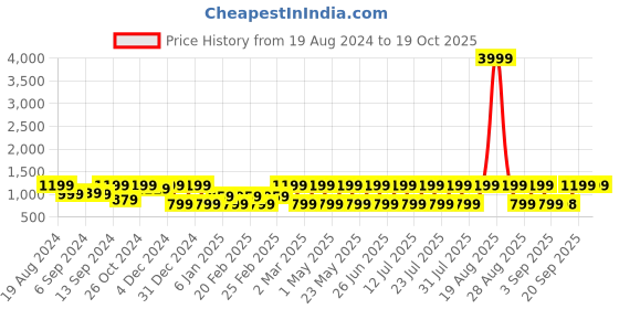 myntra.com Jompers Mandarin Collar Embroidered Mirror Work Straight Kurta with Pyjamas jompers Price History Graph from 19 Aug 2024 to 19 Oct 2025