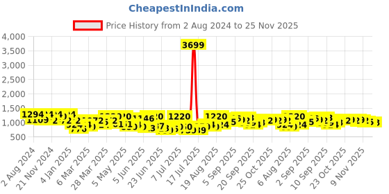 myntra.com Jompers Mandarin Collar Embroidered Regular Chikankari Pure Cotton Kurta with Churidar jompers Price History Graph from 2 Aug 2024 to 24 Nov 2025