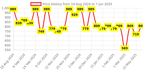 myntra.com Jompers Mandarin Collar Embroidered Sequins Nehru Jacket jompers Price History Graph from 19 Aug 2024 to 7 Jun 2025