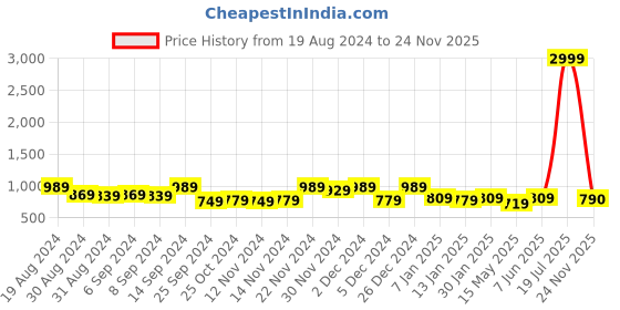 myntra.com Jompers Mandarin Collar Embroidered Sequins Nehru Jacket jompers Price History Graph from 19 Aug 2024 to 24 Nov 2025