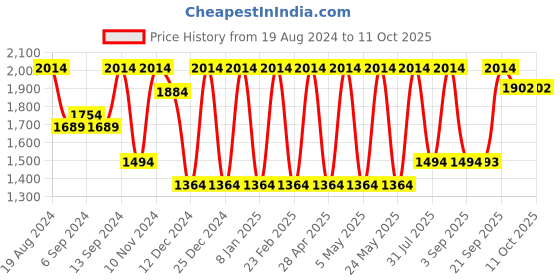 myntra.com Jompers Mandarin Collar Embroidred Nehru Jacket With Kurta Pyjama jompers Price History Graph from 19 Aug 2024 to 11 Oct 2025