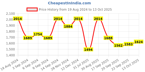 myntra.com Jompers Mandarin Collar Embroidred Nehru Jacket With Kurta Pyjama jompers Price History Graph from 19 Aug 2024 to 13 Oct 2025
