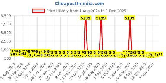 myntra.com Jompers Mandarin Collar Ethnic Motif Embroidered Thread Work Straight Cotton Kurta jompers Price History Graph from 1 Aug 2024 to 1 Dec 2025