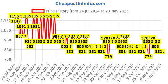 myntra.com Jompers Mandarin collar Ethnic Motif Embroidered Thread Work Straight Cotton Kurta jompers Price History Graph from 24 Jul 2024 to 22 Nov 2025