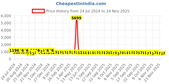 myntra.com Jompers Mandarin Collar Ethnic Motifs Chikankari Sequined Kurta jompers Price History Graph from 24 Jul 2024 to 24 Nov 2025