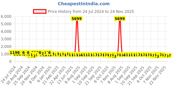 myntra.com Jompers Mandarin Collar Ethnic Motifs Chikankari Sequined Kurta jompers Price History Graph from 24 Jul 2024 to 24 Nov 2025