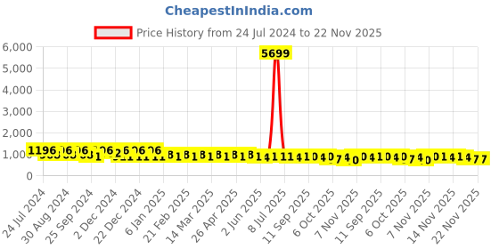 myntra.com Jompers Mandarin Collar Ethnic Motifs Embroidered Chikankari Kurta jompers Price History Graph from 24 Jul 2024 to 22 Nov 2025