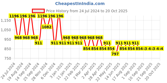 myntra.com Jompers Mandarin Collar Ethnic Motifs Embroidered Chikankari Kurta jompers Price History Graph from 24 Jul 2024 to 20 Oct 2025