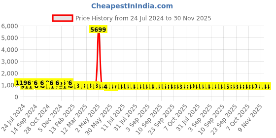 myntra.com Jompers Mandarin Collar Ethnic Motifs Embroidered Chikankari Kurta jompers Price History Graph from 24 Jul 2024 to 30 Nov 2025
