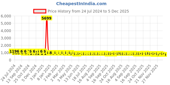 myntra.com Jompers Mandarin Collar Ethnic Motifs Embroidered Chikankari Kurta jompers Price History Graph from 24 Jul 2024 to 5 Dec 2025