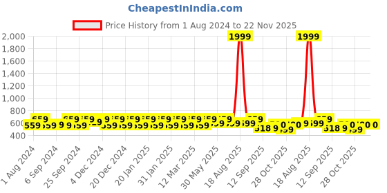 myntra.com Jompers Mandarin Collar Ethnic Motifs Printed Kurta jompers Price History Graph from 1 Aug 2024 to 22 Nov 2025