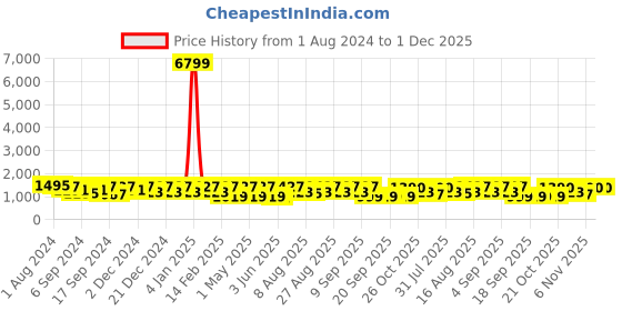 myntra.com Jompers Mandarin Collar Ethnic Motifs Printed Kurta jompers Price History Graph from 1 Aug 2024 to 1 Dec 2025