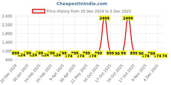 myntra.com Jompers Mandarin Collar Ethnic Motifs Woven Design Regular Jacquard Silk Straight Kurta jompers Price History Graph from 20 Dec 2024 to 5 Dec 2025