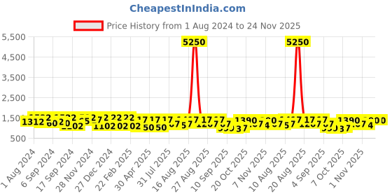 myntra.com Jompers Mandarin Collar Floral Embroidered Regular Chikankari Straight Kurta with Pyjamas jompers Price History Graph from 1 Aug 2024 to 24 Nov 2025