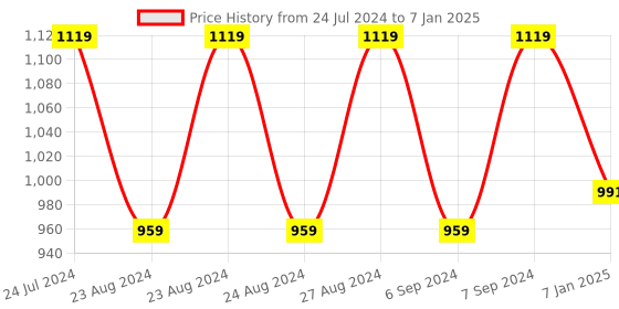 myntra.com Jompers Mandarin Collar Floral Woven Design Nehru Jackets jompers Price History Graph from 24 Jul 2024 to 7 Jan 2025