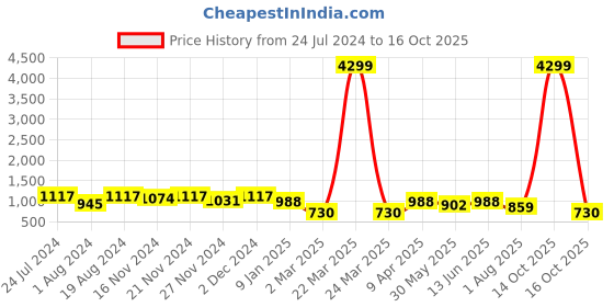 myntra.com Jompers Mandarin Collar Geometric Embroidered Pure Cotton Kurta jompers Price History Graph from 24 Jul 2024 to 16 Oct 2025