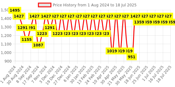 myntra.com Jompers Mandarin Collar Geometric Printed Kurta jompers Price History Graph from 1 Aug 2024 to 18 Jul 2025