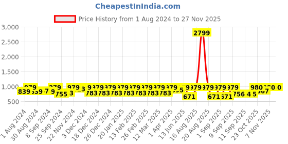 myntra.com Jompers Mandarin Collar Geometric Thread Work Cotton Kurta jompers Price History Graph from 1 Aug 2024 to 25 Nov 2025