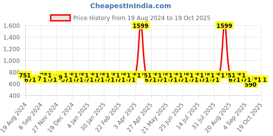 myntra.com Jompers Mandarin Collar Kurta jompers Price History Graph from 19 Aug 2024 to 17 Oct 2025