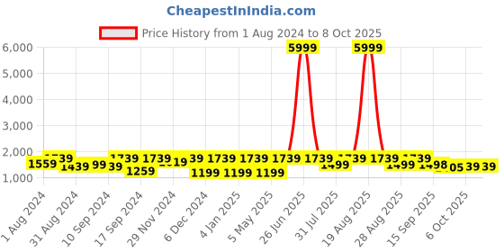 myntra.com Jompers Mandarin Collar Kurta with Churidar & Nehru Jacket jompers Price History Graph from 1 Aug 2024 to 8 Oct 2025