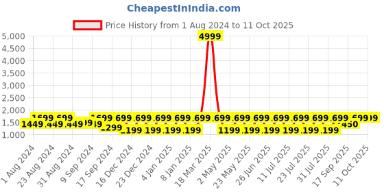 myntra.com Jompers Mandarin Collar Kurta With Churidar & Nehru Jacket Set jompers Price History Graph from 1 Aug 2024 to 11 Oct 2025