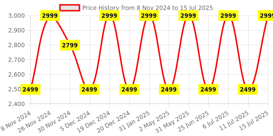 myntra.com Jompers Mandarin Collar Kurta With Pyjamas & Nehru Jacket jompers Price History Graph from 8 Nov 2024 to 15 Jul 2025