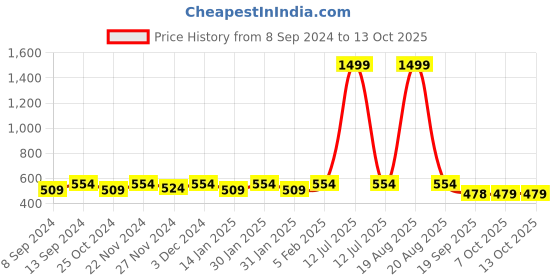myntra.com Jompers Mandarin Collar Long Sleeves Dupion Silk Kurta jompers Price History Graph from 8 Sep 2024 to 13 Oct 2025
