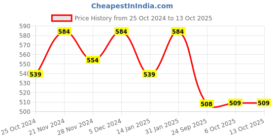 myntra.com Jompers Mandarin Collar Long Sleeves Dupion Silk Kurta jompers Price History Graph from 25 Oct 2024 to 13 Oct 2025