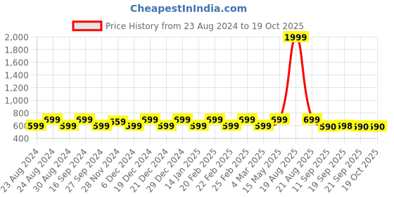 myntra.com Jompers Mandarin Collar Long Sleeves Dupion Silk Kurta with Churidar jompers Price History Graph from 23 Aug 2024 to 17 Oct 2025