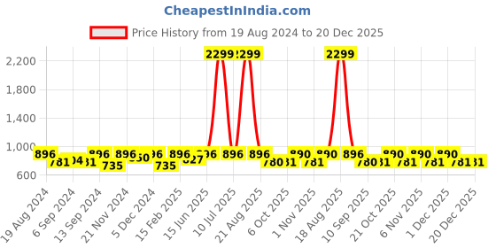 myntra.com Jompers Mandarin Collar Long Sleeves Embroidered Pure Cotton Kurta jompers Price History Graph from 19 Aug 2024 to 20 Dec 2025