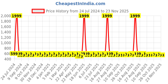 myntra.com Jompers Mandarin Collar Long Sleeves Kurta jompers Price History Graph from 24 Jul 2024 to 22 Nov 2025