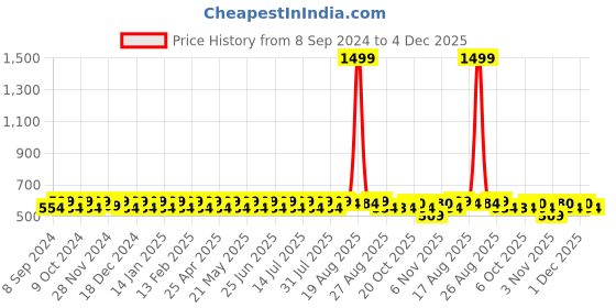 myntra.com Jompers Mandarin Collar Long Sleeves Pure Cotton Short Kurta jompers Price History Graph from 8 Sep 2024 to 4 Dec 2025
