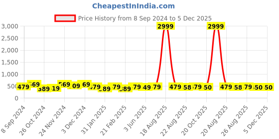 myntra.com Jompers Mandarin Collar Long Sleeves Short Kurta jompers Price History Graph from 8 Sep 2024 to 5 Dec 2025