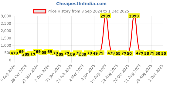 myntra.com Jompers Mandarin Collar Long Sleeves Short Kurta jompers Price History Graph from 8 Sep 2024 to 1 Dec 2025