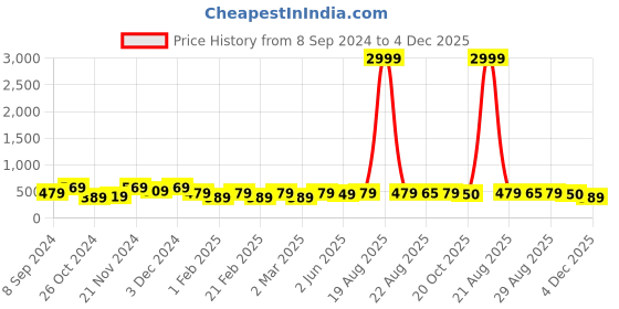myntra.com Jompers Mandarin Collar Long Sleeves Short Kurta jompers Price History Graph from 8 Sep 2024 to 4 Dec 2025