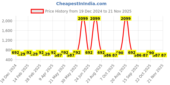 myntra.com Jompers Mandarin Collar Long Sleeves Straight Kurta with Pyjamas jompers Price History Graph from 19 Dec 2024 to 21 Nov 2025