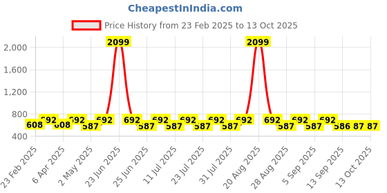 myntra.com Jompers Mandarin Collar Long Sleeves Straight Kurta with Pyjamas jompers Price History Graph from 23 Feb 2025 to 13 Oct 2025