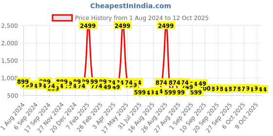 myntra.com Jompers Mandarin Collar Nehru Jacket jompers Price History Graph from 1 Aug 2024 to 11 Oct 2025