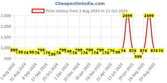 myntra.com Jompers Mandarin Collar Nehru Jacket jompers Price History Graph from 2 Aug 2024 to 10 Oct 2025