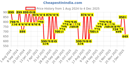 myntra.com Jompers Mandarin Collar Nehru Jacket jompers Price History Graph from 1 Aug 2024 to 4 Dec 2025