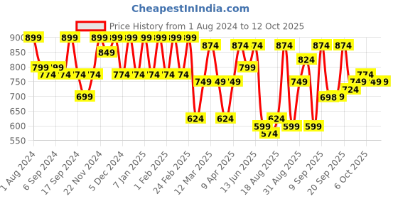 myntra.com Jompers Mandarin Collar Nehru Jacket jompers Price History Graph from 1 Aug 2024 to 12 Oct 2025